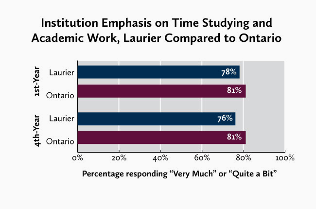 Graph of response of institution emphasis on time studying and academic work