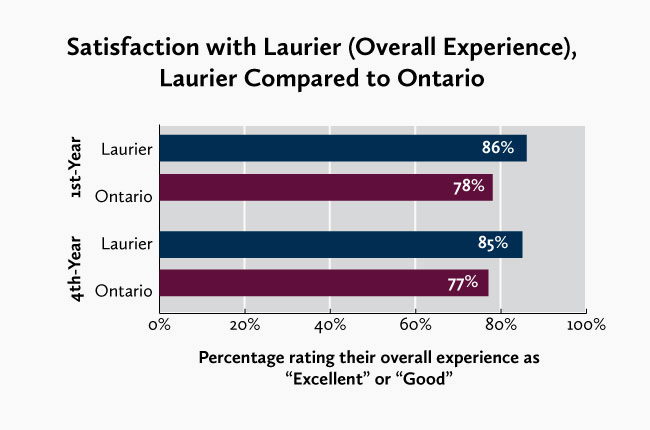 graph of percentage of students rating their overall experience as excellent or good