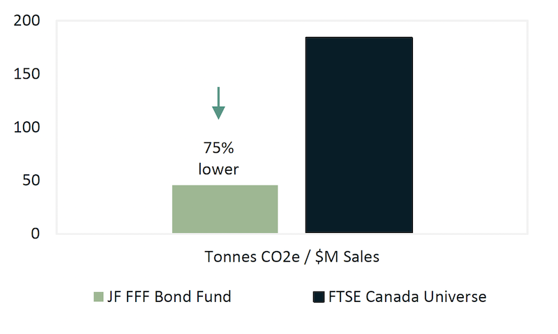 A bar graph of carbon emissions in bonds comparing tonnes CO2e per sales in millions for the JF FFF Bond Fund and the FTSE Canada Universe fund. The chart shows that the JF FFF Bond Fund has 75% lower reported tonnes of CO2e per sales in millions than the FTSE Canada Universe index.