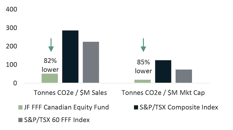 A bar graph of carbon emissions in Canadian Equities comparing tonnes CO2e per sales in millions to tonnes CO2e per market capital in millions for the JF FFF Canadian Equity Fund, S&P/TSX Composite Index, S&P/TSX 60 FFF Index. The chart shows that the JF FFF Canadian Equity Fund has 82% lower reported tonnes CO2e per sales in millions, and 85% lower CO2e per market capital in millions than the other two indices.