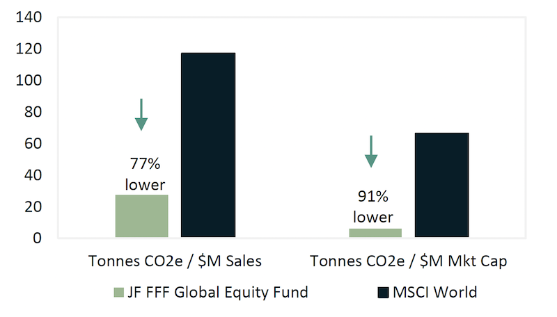 A bar graph of carbon emissions in global equities comparing tonnes CO2e per sales in millions to tonnes CO2e per market capital in millions for the JF FFF Global Equity fund and MSCI World index. The chart shows that the JF FFF Global Equity Fund has 77% lower reported tonnes of CO2e per sales in millions and 91% lower tonnes CO2e per market capital in millions than the MSCI World index.